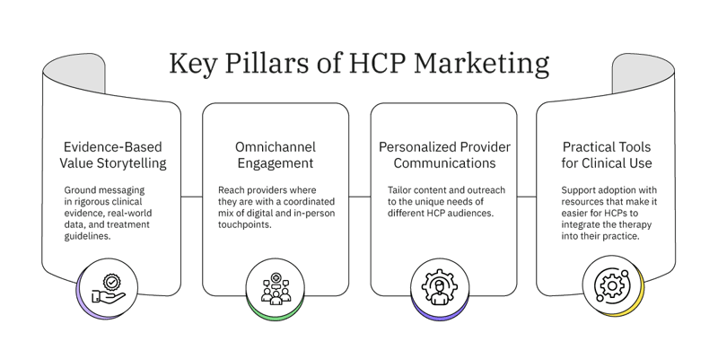 Graphic titled 'Key Pillars of HCP Marketing' displaying four pillars: Evidence-Based Value Storytelling, Omnichannel Engagement, Personalized Provider Communications, and Practical Tools for Clinical Use, each with a brief description and icon.