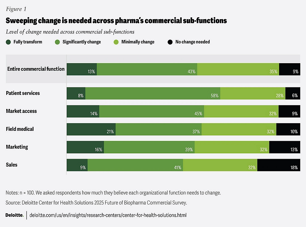 Bar chart titled "Sweeping change is needed across pharma’s commercial sub-functions." It shows the level of change needed across functions like patient services, market access, field medical, marketing, and sales. Most areas require at least minimal or significant change. Source: Deloitte.
