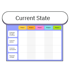 A table titled "Current State" displaying a matrix used for mapping customer experience across five phases. The columns are labeled Phase 1 through Phase 5 in different colors. The rows are labeled: Customer thoughts &amp; feelings, Customer actions, Customer touchpoints, and Perceived changes.