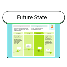A chart titled "Future State" shows a customer journey across four stages: Awareness, Pre-visit, Encounter, and Post-visit. It includes scenarios, expectations, dialogue bubbles, and a line graph mapping experience over time.
