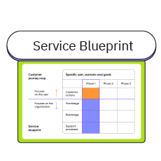 A diagram titled "Service Blueprint" shows a matrix linking customer actions with frontstage, backstage, and support processes across three phases. It highlights user and organizational focus in a structured service design layout.