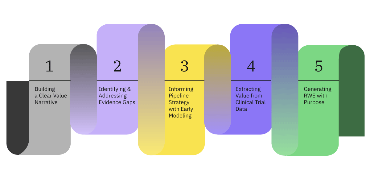 A colorful infographic showing five sequential steps in a pharmaceutical HEOR (Health Economics and Outcomes Research) strategy. Each step is visually connected with gradient overlaps, symbolizing continuity and integration between stages.