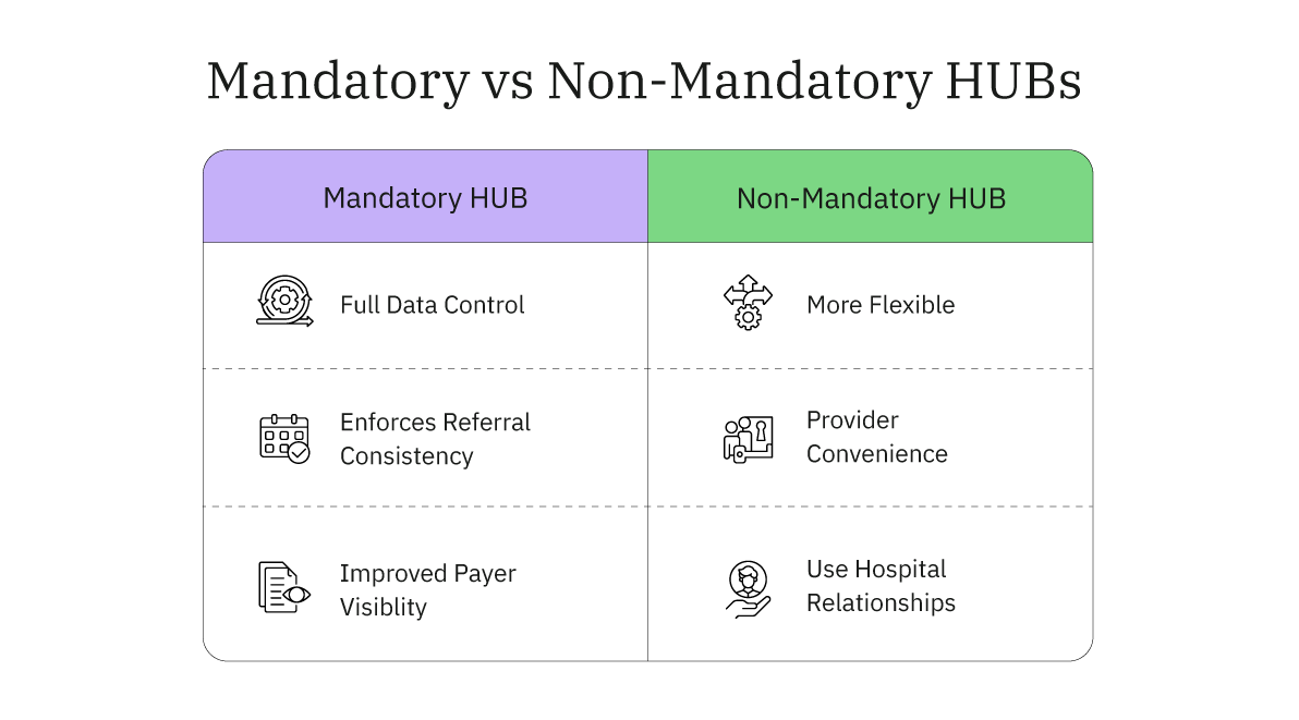 Chart comparing Mandatory vs Non-Mandatory HUBs. Mandatory HUBs offer Full Data Control, Referral Consistency, and Payer Visibility. Non-Mandatory HUBs provide Flexibility, Provider Convenience, and Use of Hospital Relationships. Icons illustrate each point.