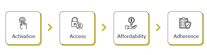A linear flowchart with four sequential steps representing key stages in patient engagement: Activation, Access, Affordability, Adherence