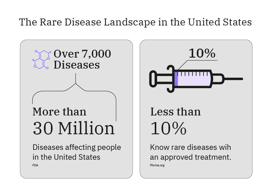 Infographic titled "The Rare Disease Landscape in the United States." The left panel states there are over 7,000 rare diseases affecting more than 30 million people in the U.S. The right panel shows a syringe and notes that less than 10% of rare diseases have an approved treatment.