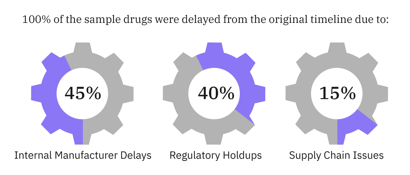 Infographic showing reasons for sample drug delays. Three gear icons represent delay causes: 45% due to internal manufacturer delays, 40% due to regulatory holdups, and 15% due to supply chain issues. All sample drugs were delayed from their original timeline.