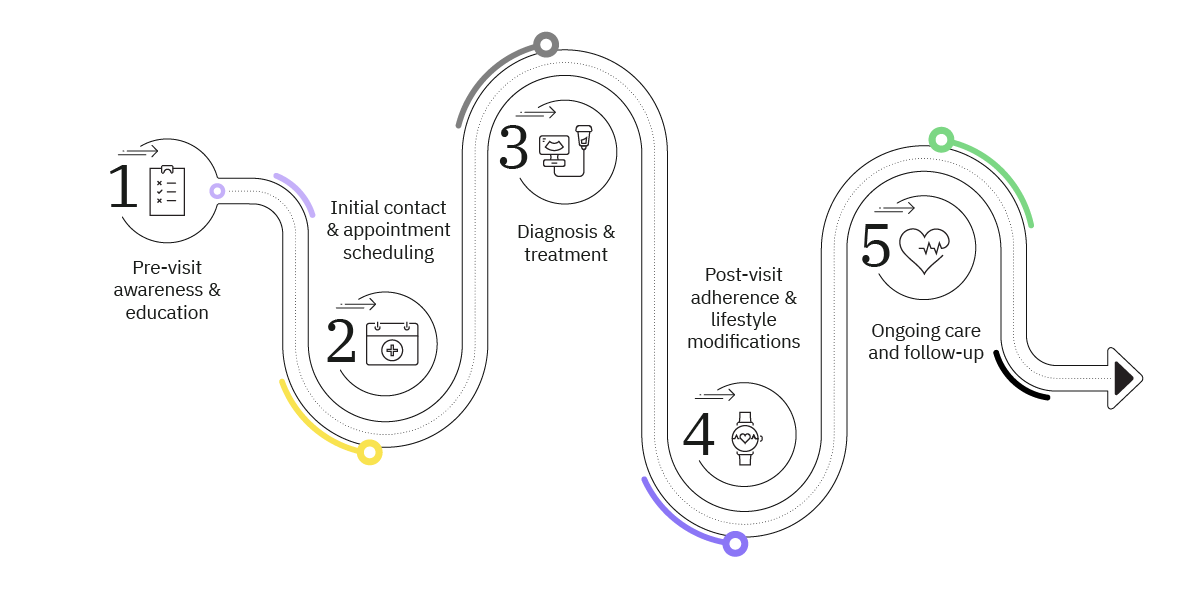 A curved, arrowed path diagram illustrates a five-step patient journey:  Pre-visit awareness & education – Represented by a clipboard icon.  Initial contact & appointment scheduling – Illustrated with a calendar icon.  Diagnosis & treatment – Shown with a test tube and microscope icon.  Post-visit adherence & lifestyle modifications – Depicted by a smartwatch and heart icon.  Ongoing care and follow-up – Represented by a heart monitor icon.  Each step is numbered and visually connected with a flowing path, emphasizing continuity in the patient care process.
