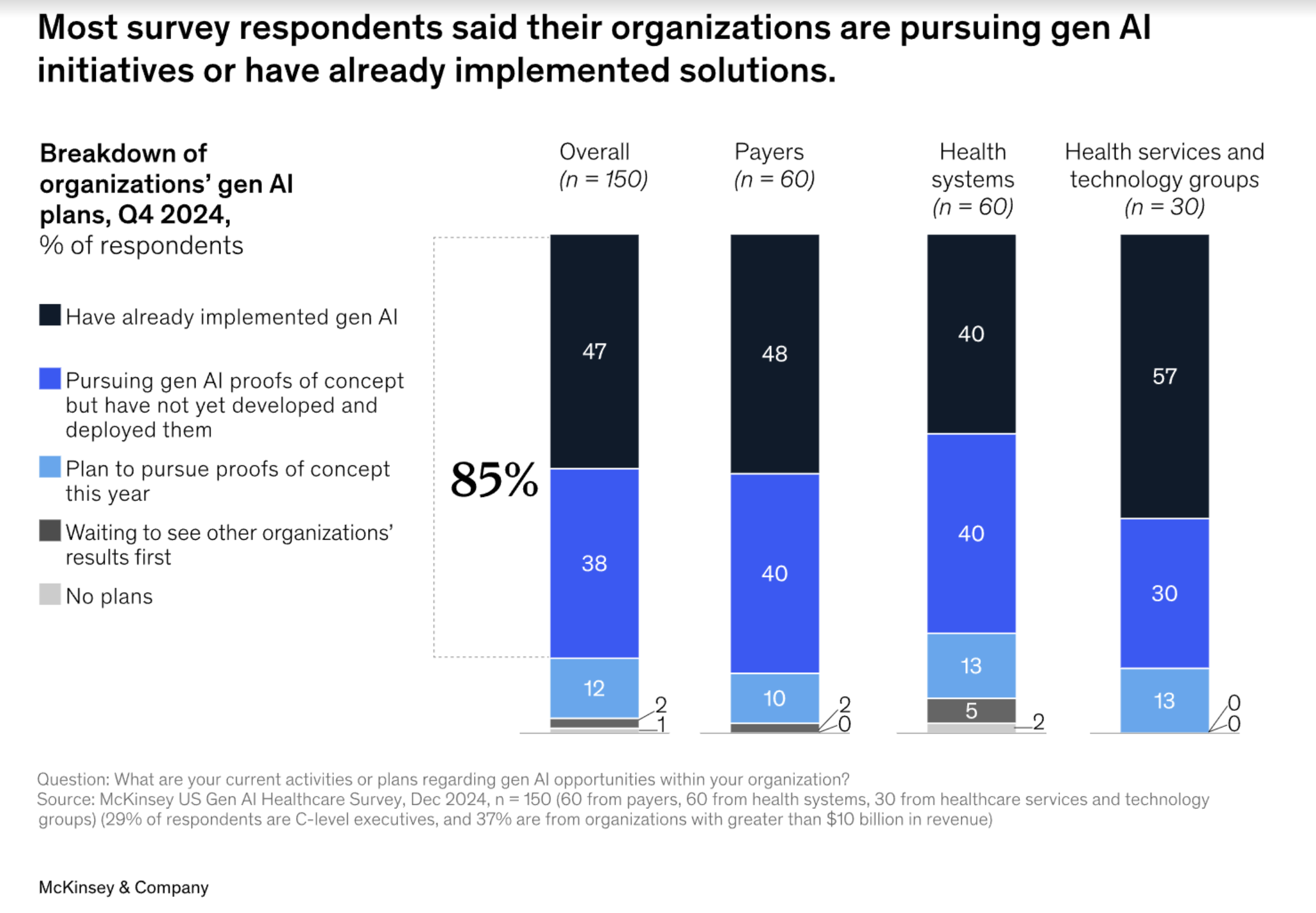 Survey results from McKinsey & Company outlining how more healthcare payers, systems, and services and technology groups are utilizing generative AI. 
